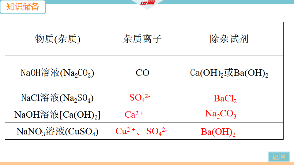 8.微专题8　物质的除杂_08.png