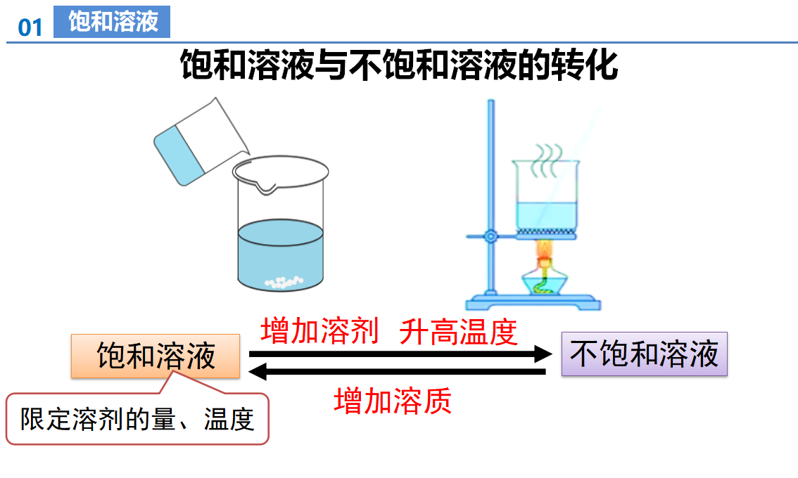课题2 溶解度（第1课时）（教学课件）-【上好课】九年级化学下册同步高效课堂（人教版2024）_16.png