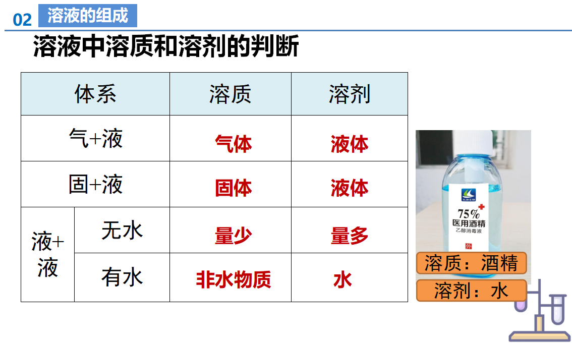 课题1 溶液及其应用（第1课时）（教学课件）-【上好课】九年级化学下册同步高效课堂（人教版2024）_28.png