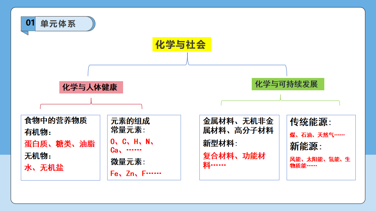 【学霸题优】第11单元 化学与社会  重难点梳理 课件_03.png