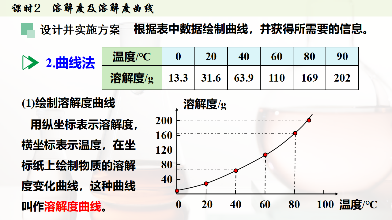 9.2.2  溶解度及溶解度曲线 课件共40张PPT_18.png