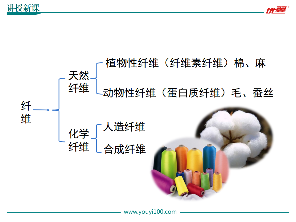 课题3  有机合成材料_18.png