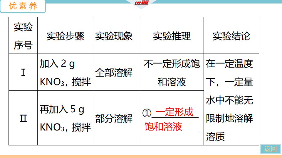 3.课题2  第1课时　饱和溶液与不饱和溶液_27.png