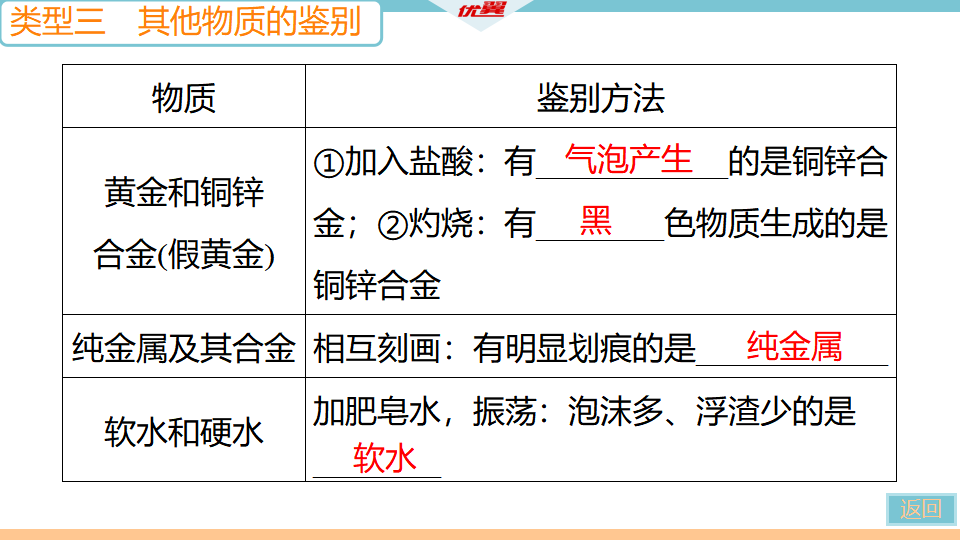 2.微专题5　物质的检验和鉴别_10.png