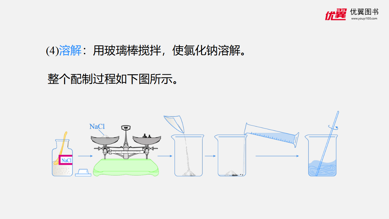实验活动5 一定溶质质量分数的氯化钠溶液的配制_05.png