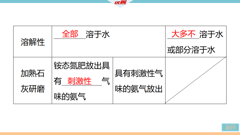 5.课题2　化学肥料_11.png