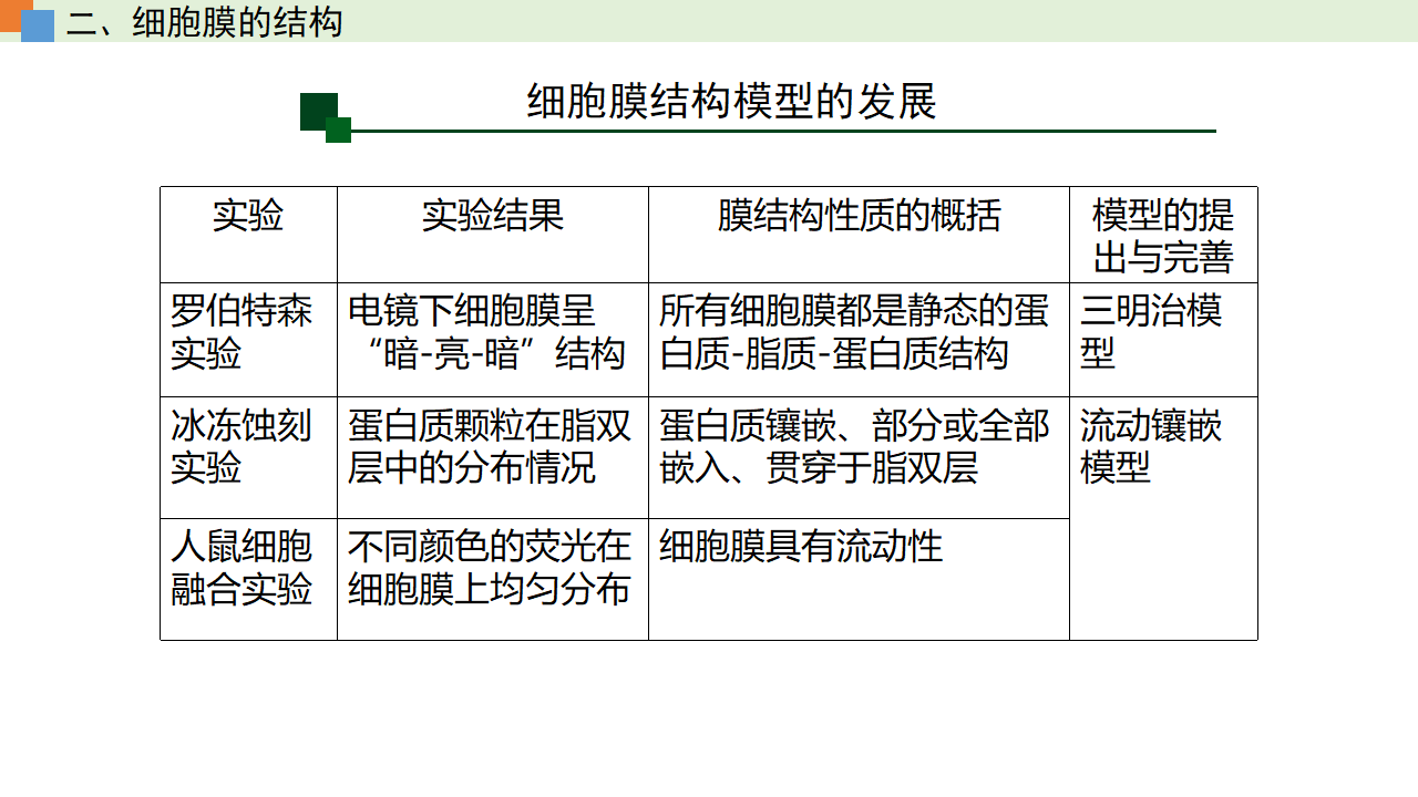 3.1 细胞膜的结构和功能（课件）-【高效课堂】2022-2023学年高一生物精讲课件 导学案（人教版2019必修1）_34465862_40.png