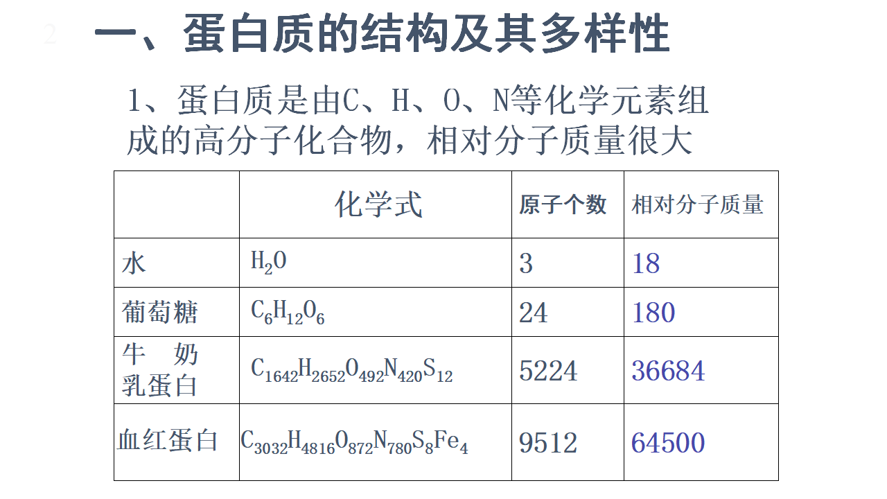 2.4.2 蛋白质是生命活动的主要承担者 课件【新教材】人教版（2019）高中生物必修一）共22张PPT_04.png