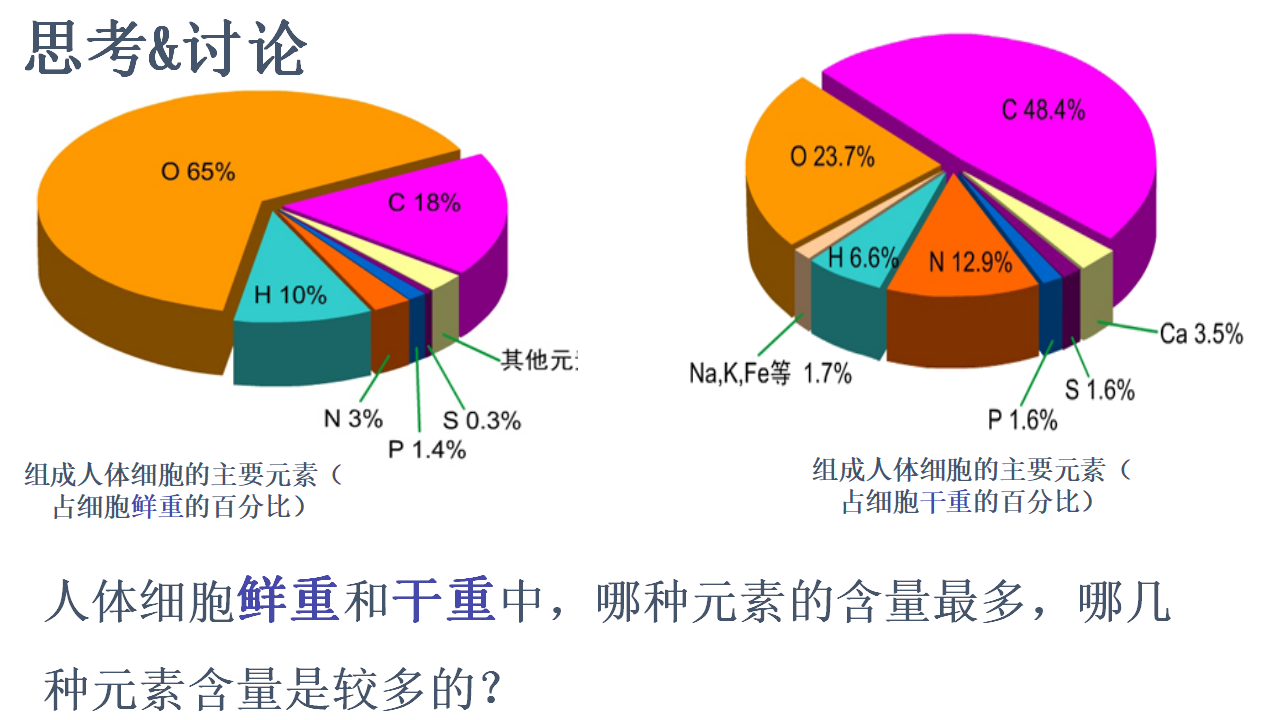 2.1 细胞中的元素和化合物 课件 【新教材】人教版（2019）高中生物必修一（含视频 思维导图）_10.png