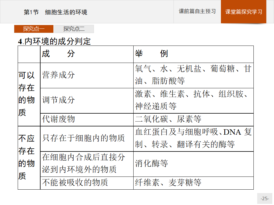 2020-2021学年新教材生物人教版选择性必修第一册课件：第1章　第1节　细胞生活的环境_25.png
