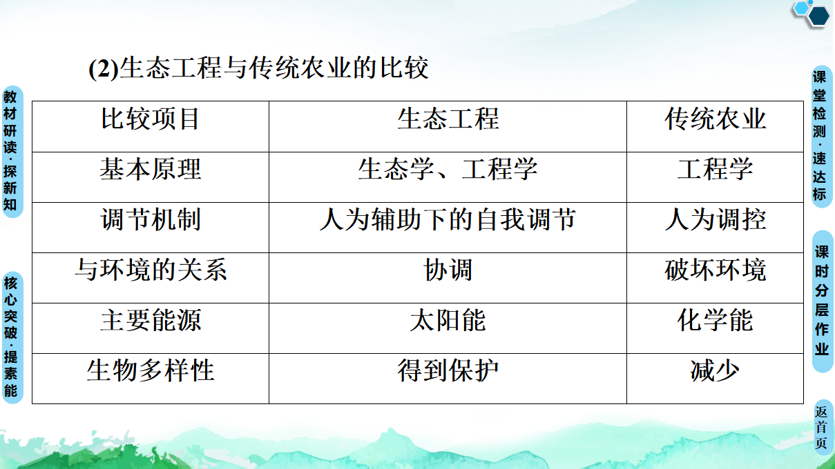 第4章 第3节　生态工程_21.png