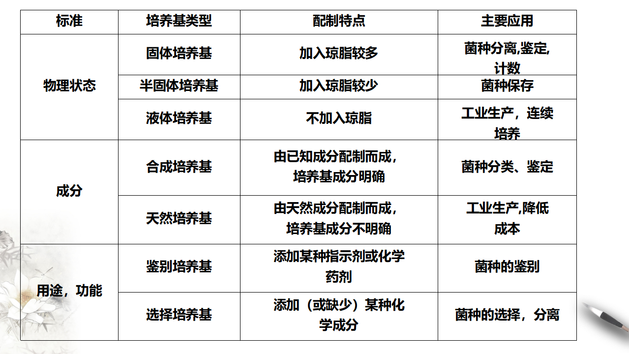 第二节  一 微生物的培养技术及应用_05.png