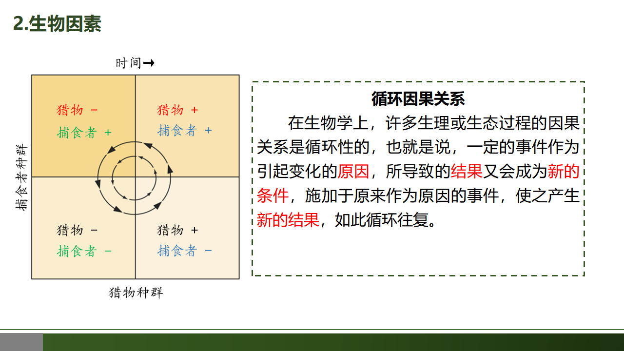 1.3 影响种群数量变化的因素-【优质课堂】2022-2023学年高二生物同步教学课件（人教版2019选择性必修2）_18.png
