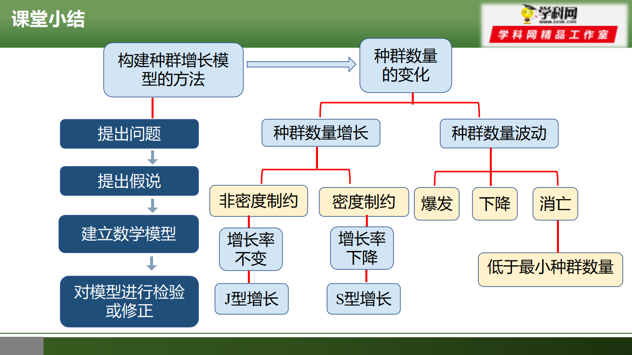 1.2 种群数量的变化（第一课时）-【优质课堂】2022-2023学年高二生物同步教学课件（人教版2019选择性必修2）_32.png
