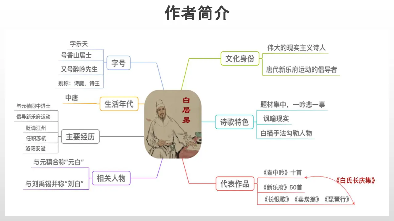 58高中语文必修1《8.3 琵琶行并序》第一课时优质教学课件_04.webp