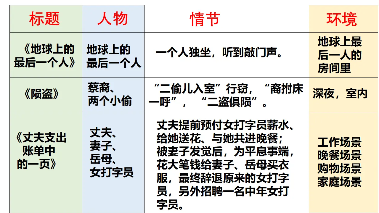 【特级教师课堂】《作文指导：学写小小说》（教学课件）高中语文选择性必修上册同步教学 （统编新版）_05.webp