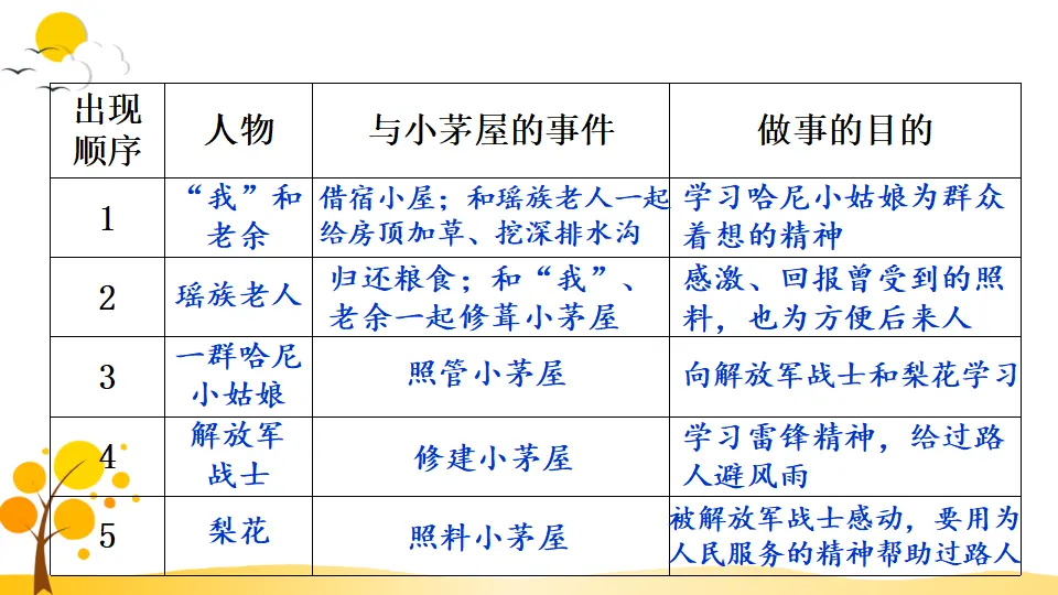 15 驿路梨花（课件1）_05.webp