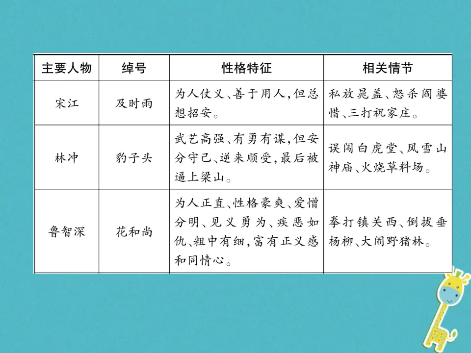 第六单元文学名著导读三习题课件（含答案）_04.webp