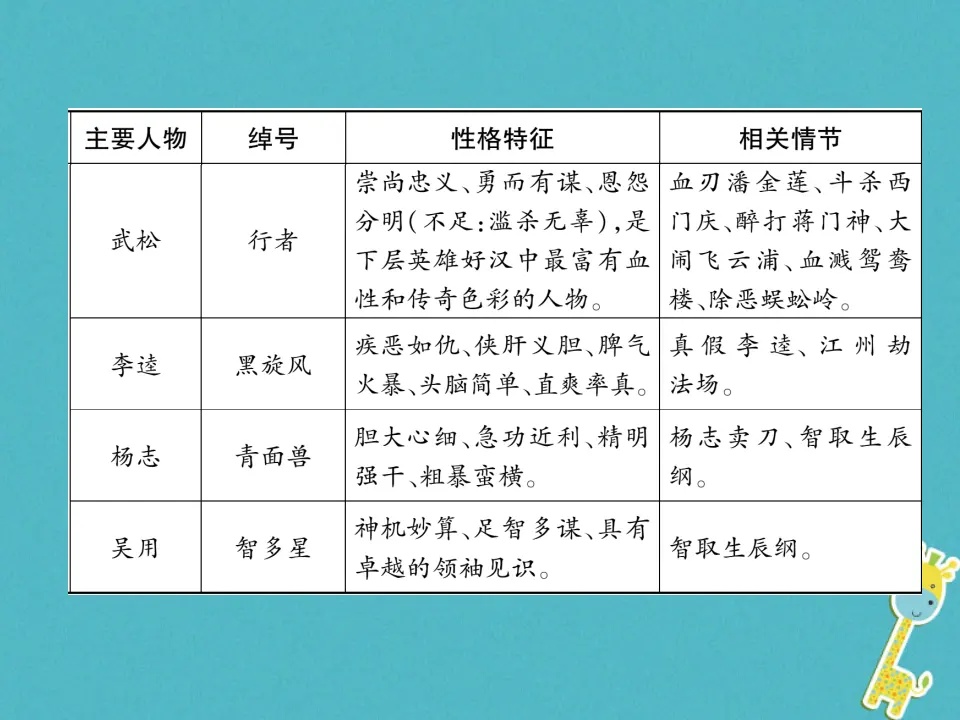 第六单元文学名著导读三习题课件（含答案）_05.webp