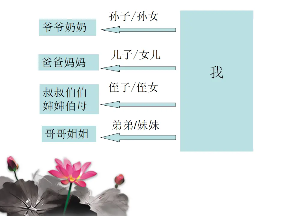 我是家中的谁（课件2）_03.webp
