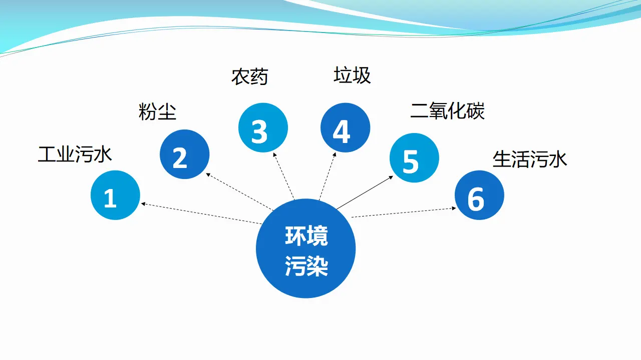 10我们所了解的环境污染  第二课时（课件6）_05.webp