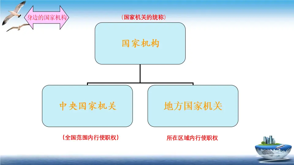 第5课 国家机构有哪些 （课件2）_04.webp