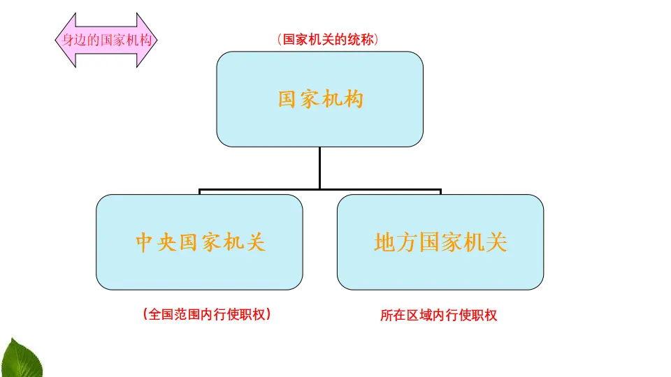 5.国家机构有哪些 第1课时（课件3）_05.webp