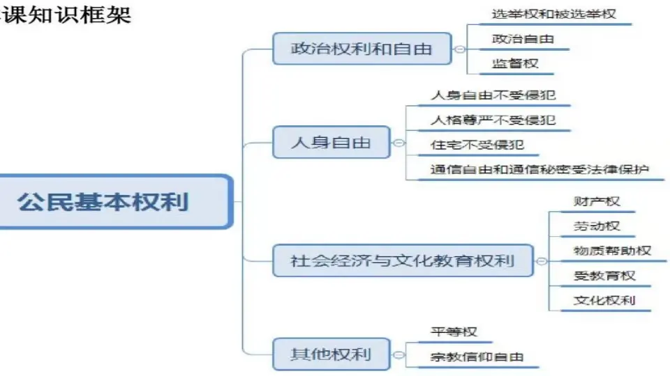 4.公民的基本权利和义务第1课时（课件3）_02.webp