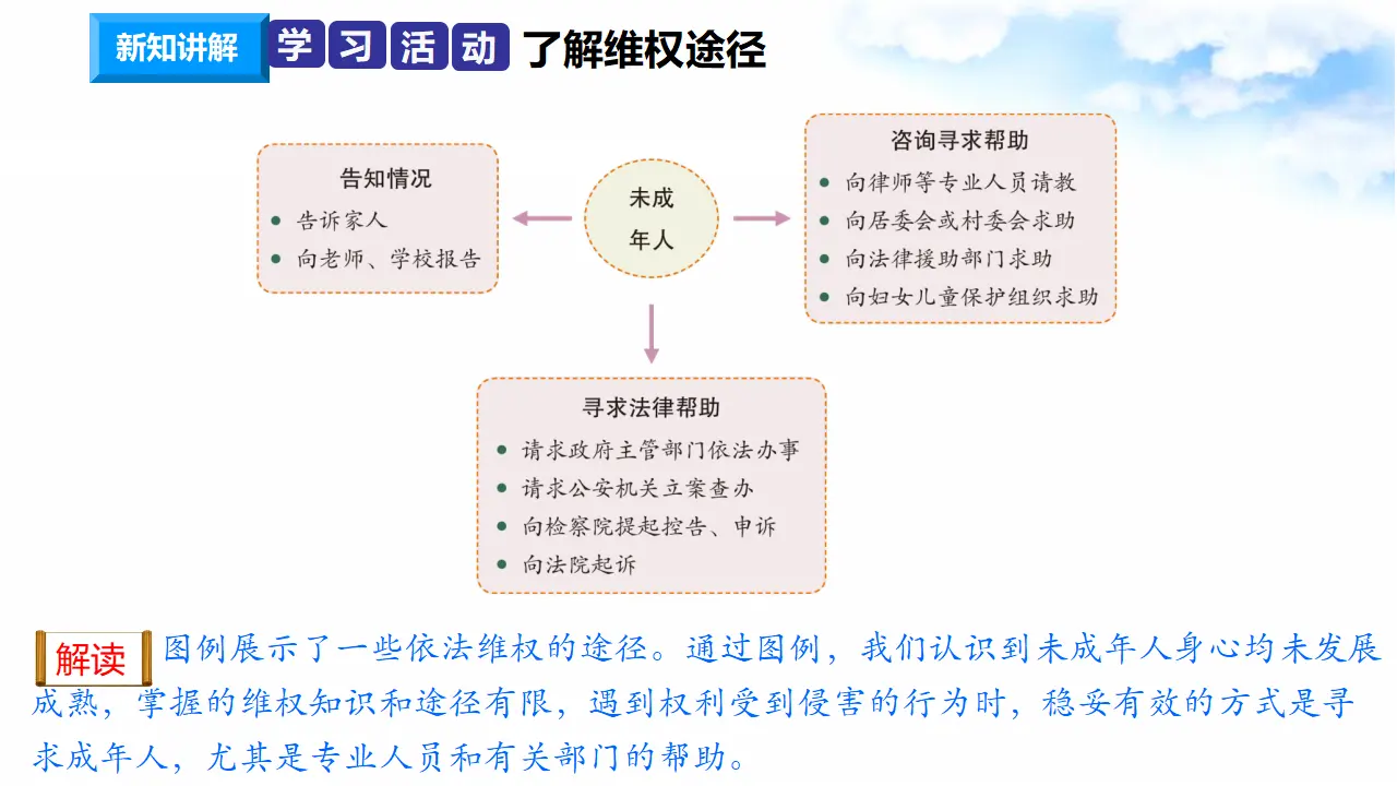 4.9知法守法 依法维权 第3课时 依法维权有途径（课件7）_03.webp