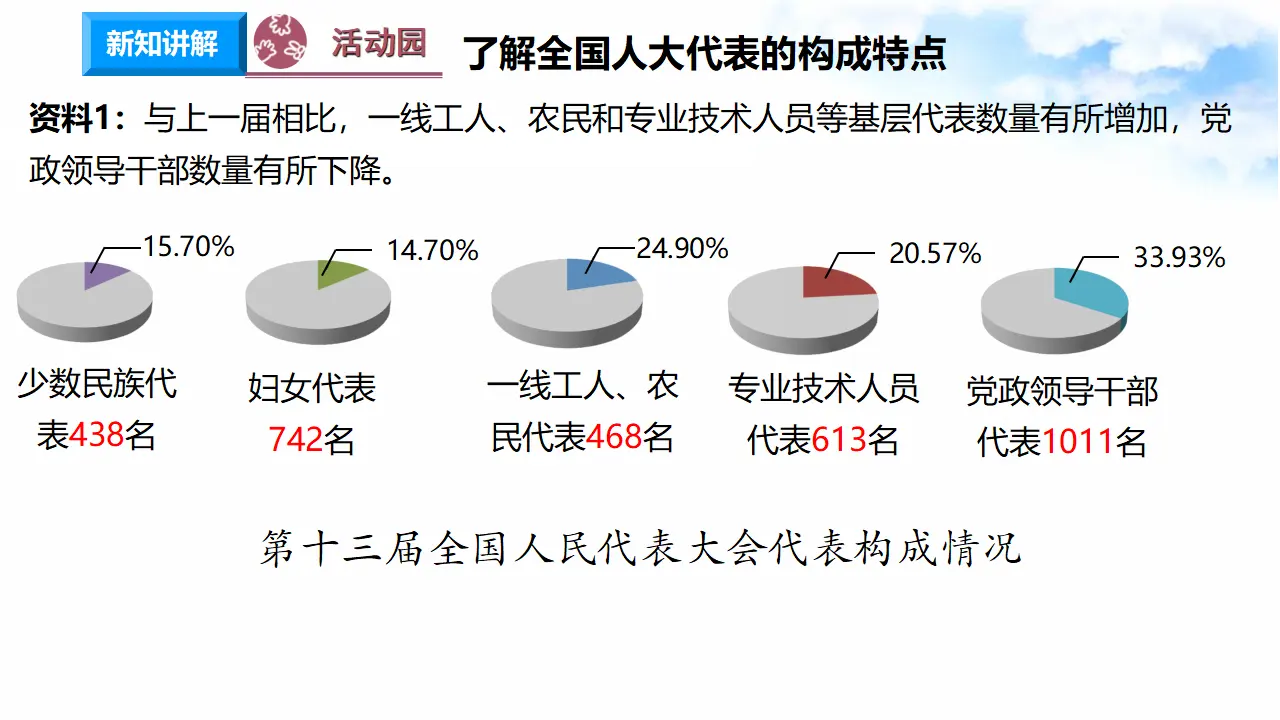3.6人大代表为人民 第2课时 责任在肩 人民在心（课件7）_04.webp