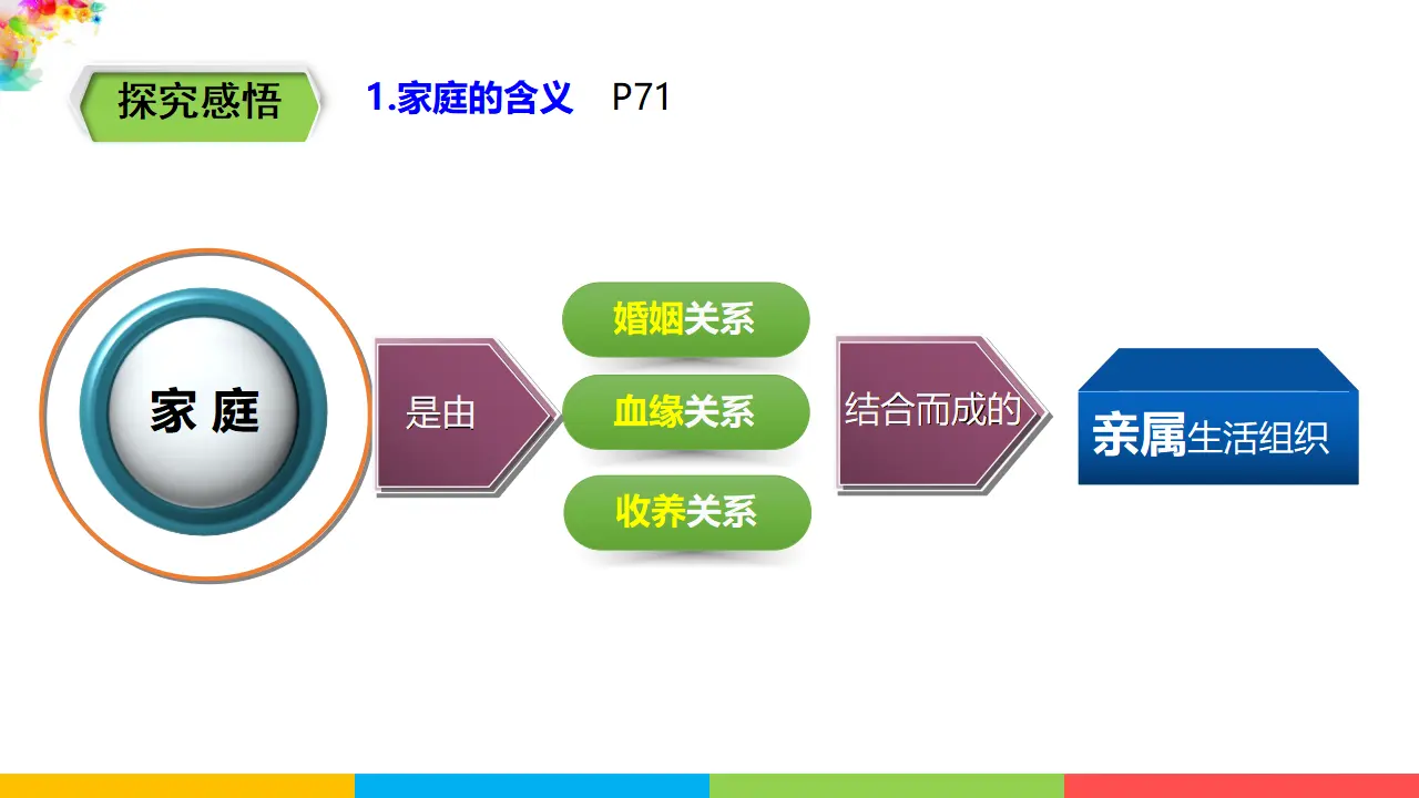 3.7.1 《家的意味》（课件1）_04.webp