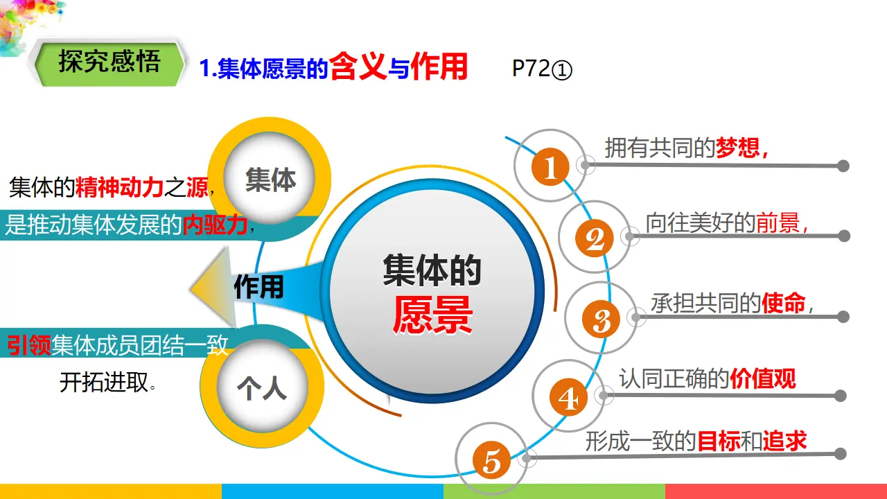 3.8.1  《憧憬美好集体》 （课件1）_04.webp