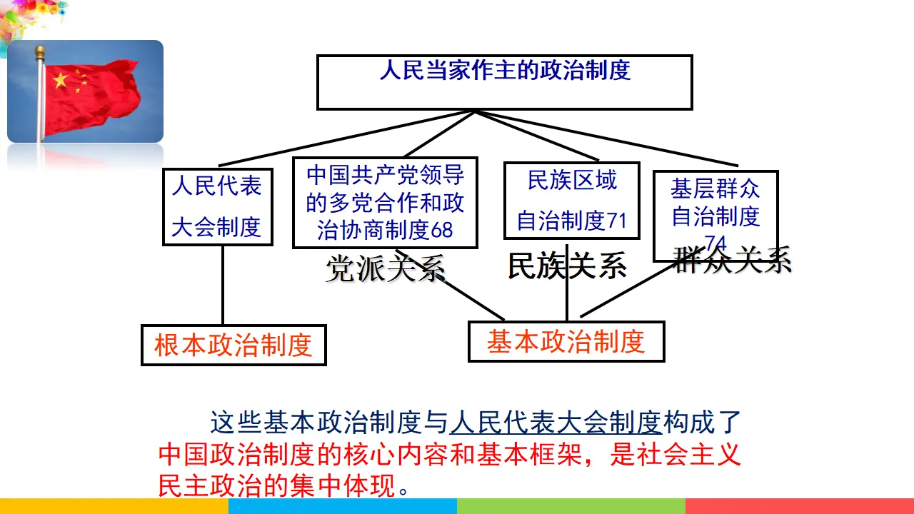 5.3基本政治制度（课件1）_04.webp
