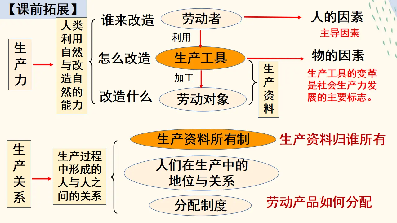 1.1原始社会的解体和阶级社会的演进（课件1）_02.webp