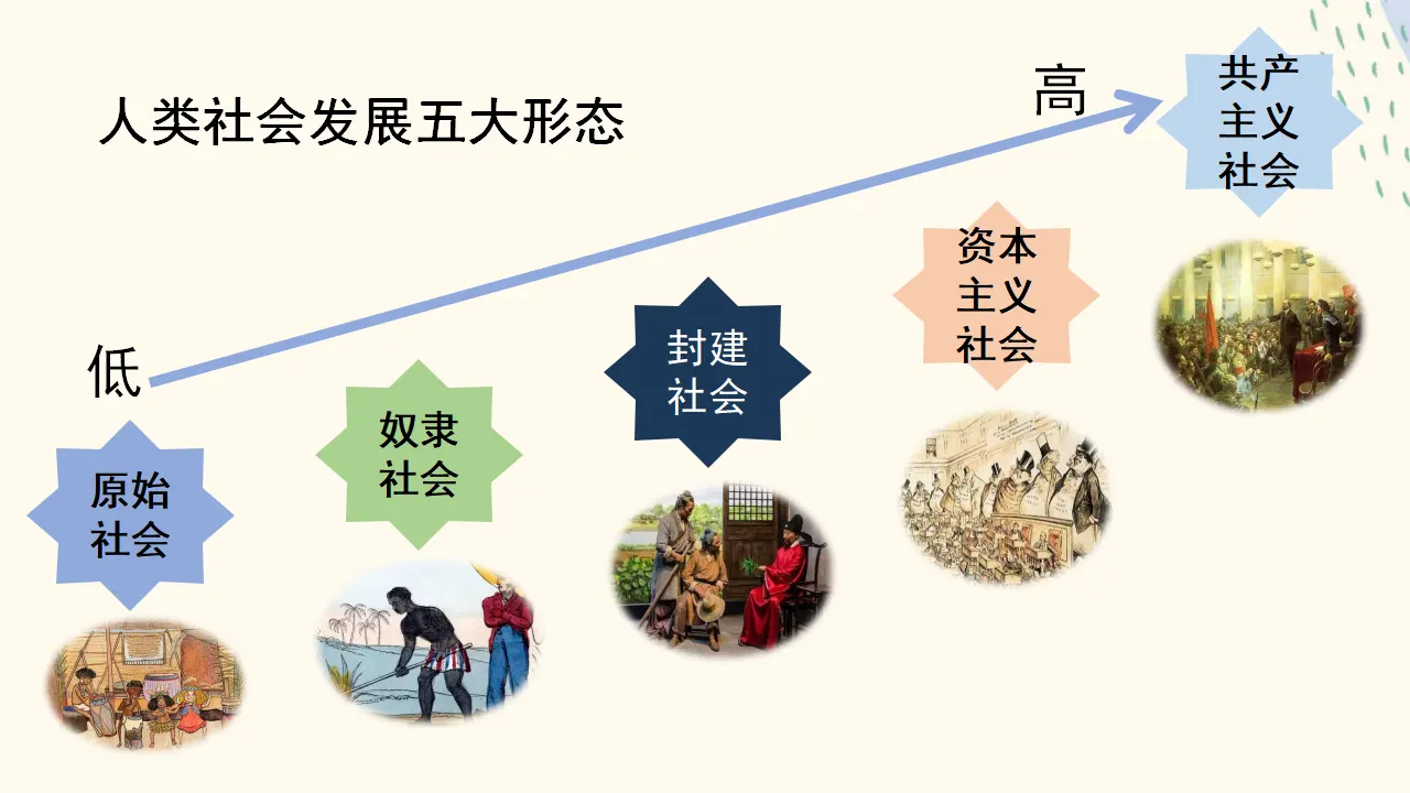 1.1原始社会的解体和阶级社会的演进（课件1）_01.webp