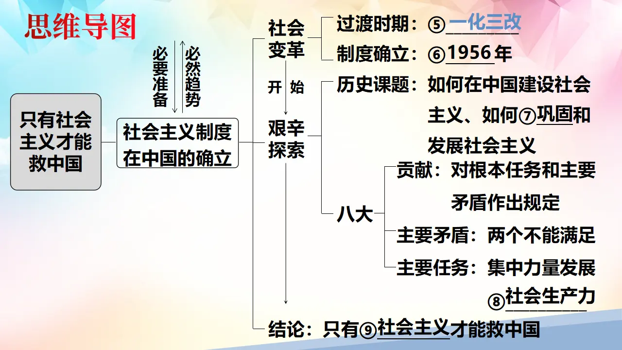2.2 社会主义制度在中国的确立（课件3）_03.webp