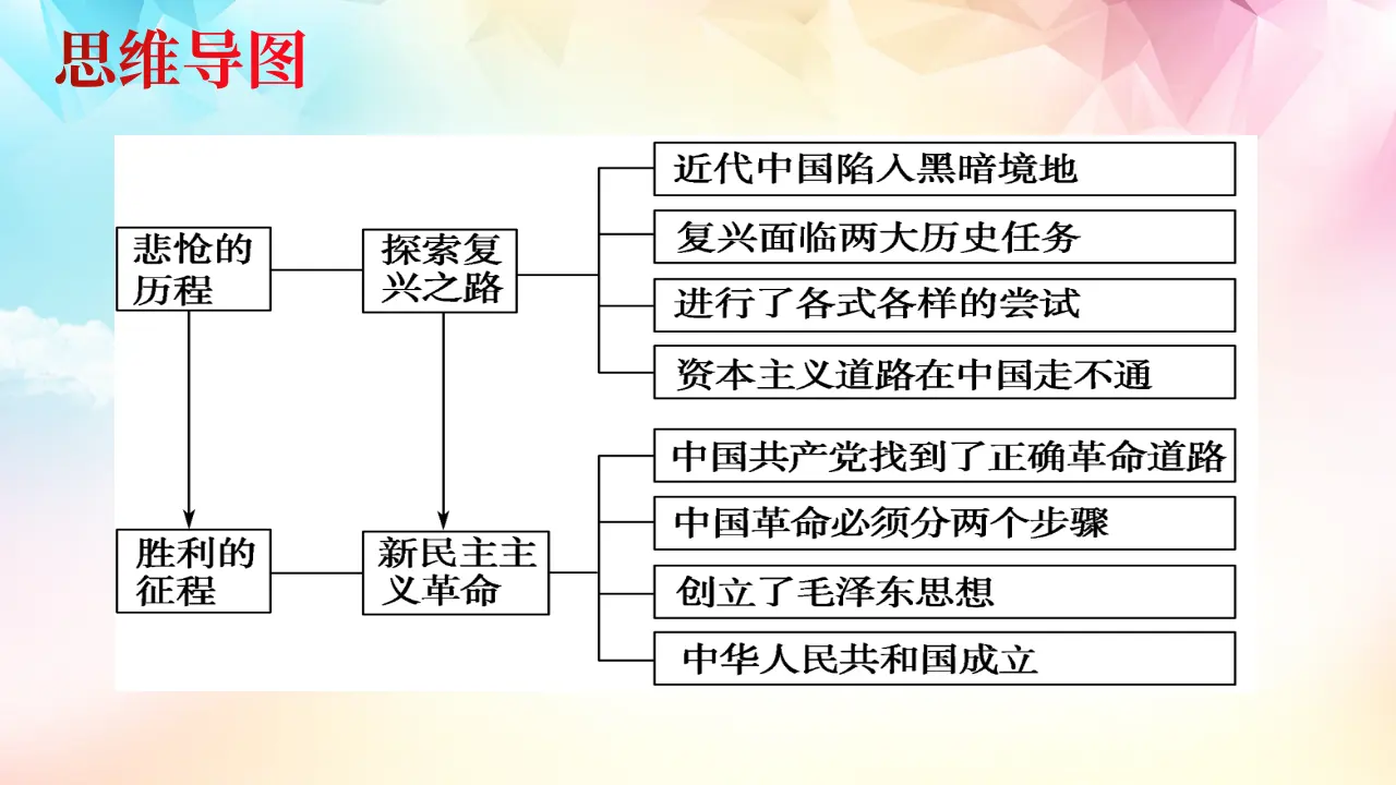 2.1 新民主主义革命的胜利（课件3）_03.webp