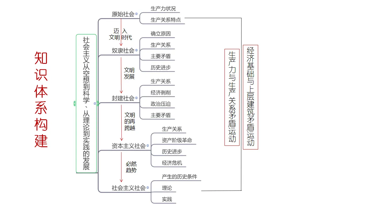 专题01 人类社会发展的历史进程（课件4）_04.webp
