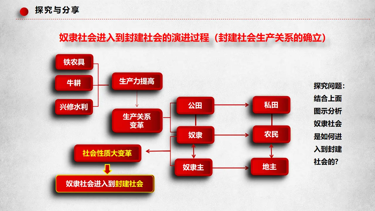 1.1.2从封建社会到资本主义社会（课件7）_05.webp