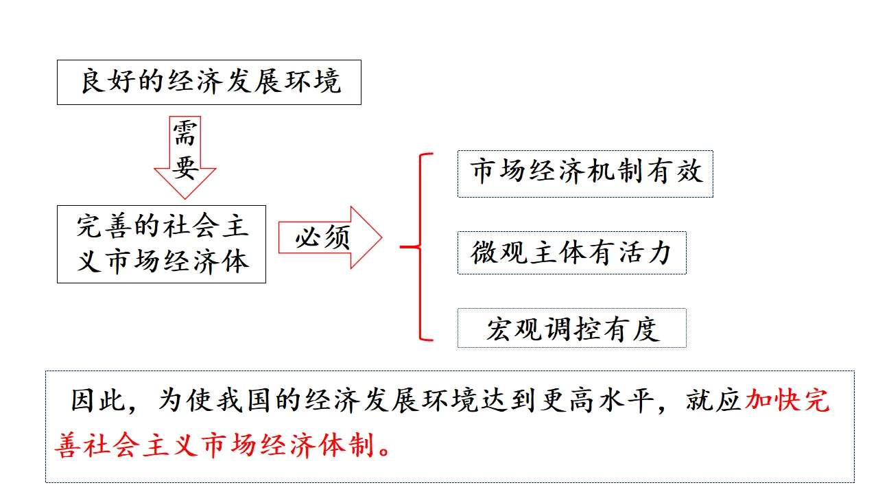 综合探究一：加快完善社会主义市场经济体制（课件1）_03.webp