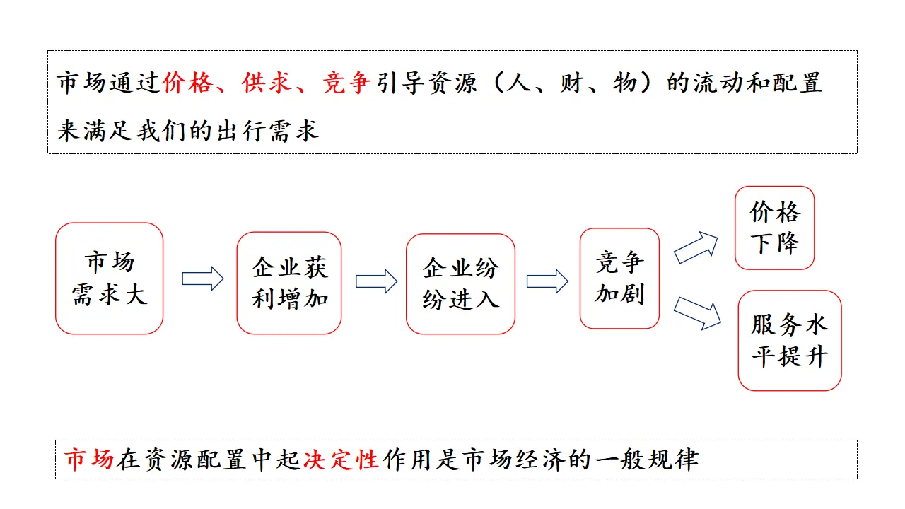 综合探究一：加快完善社会主义市场经济体制（课件1）_05.webp