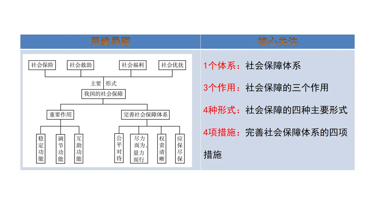 4.2我国的社会保障（课件4）_02.webp