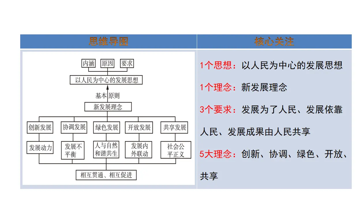 3.1坚持新发展理念（课件4）_02.webp