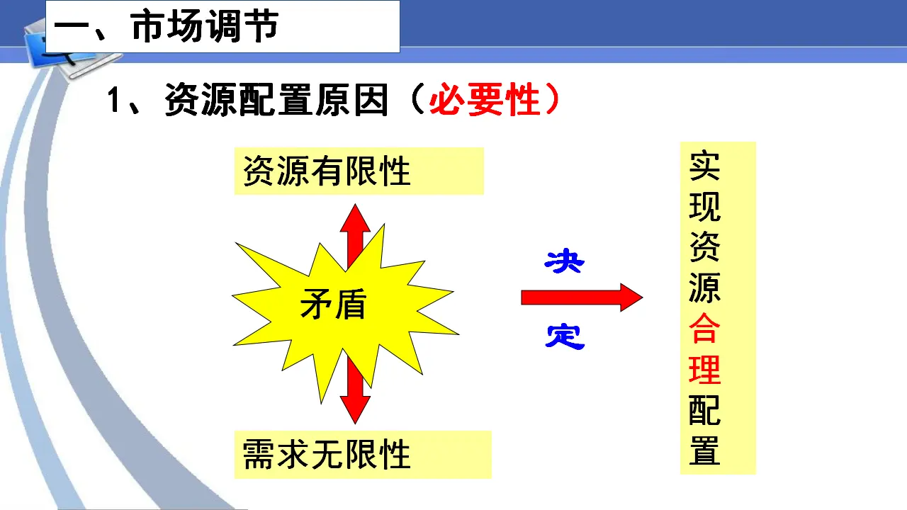 2.1 使市场在资源中起决定性作用（2）（课件5）_03.webp