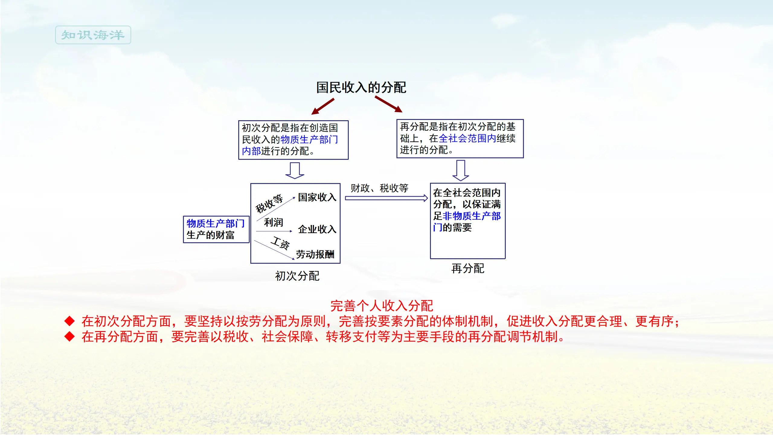 4.1《我国的个人收入分配》集体备课课件._05.webp