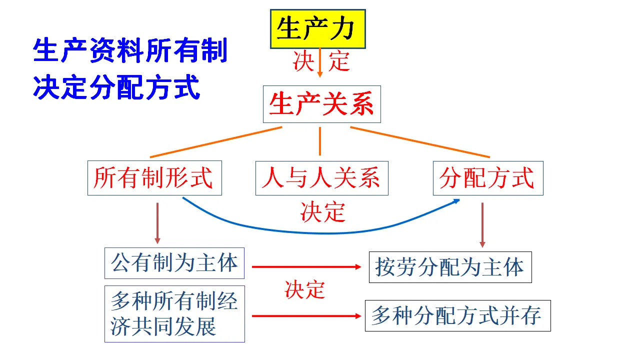 4.1《我国的个人收入分配》优秀教学课件._03.webp