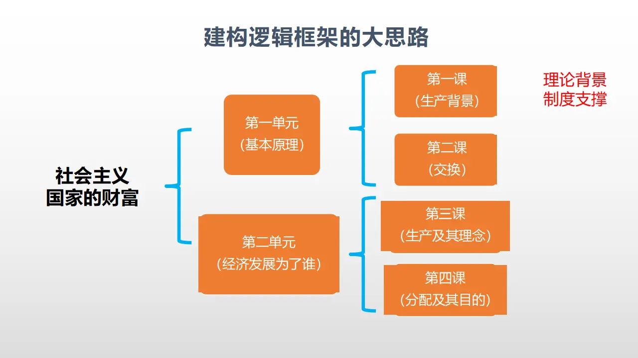 1.1《公有制为主体 多种所有制经济共同发展》获奖说课课件_02.webp