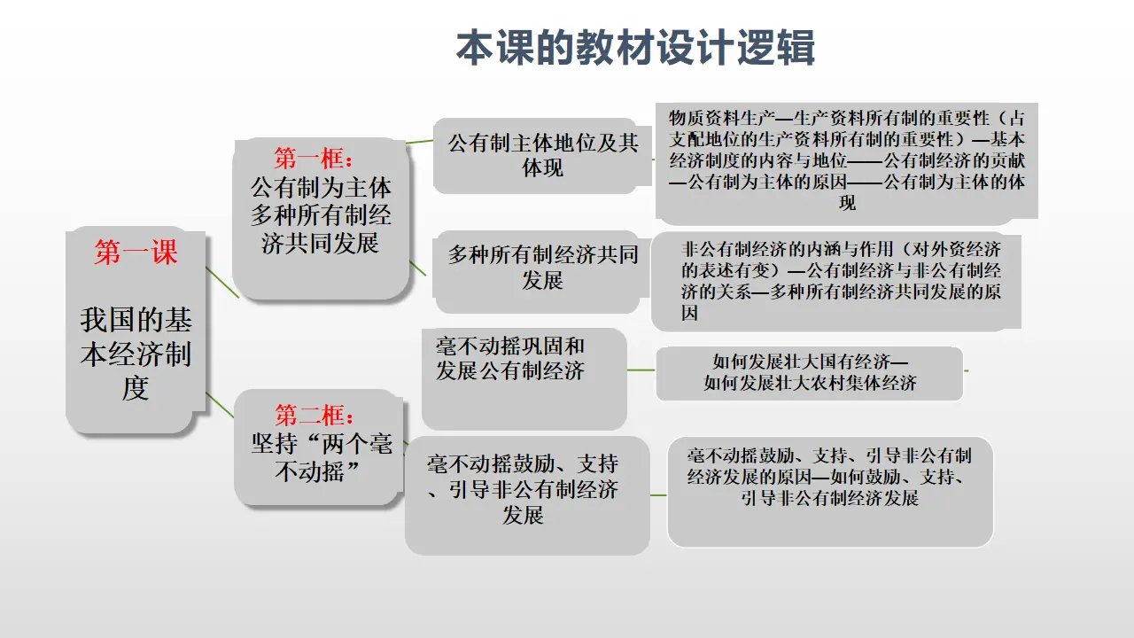 1.1《公有制为主体 多种所有制经济共同发展》获奖说课课件_03.webp
