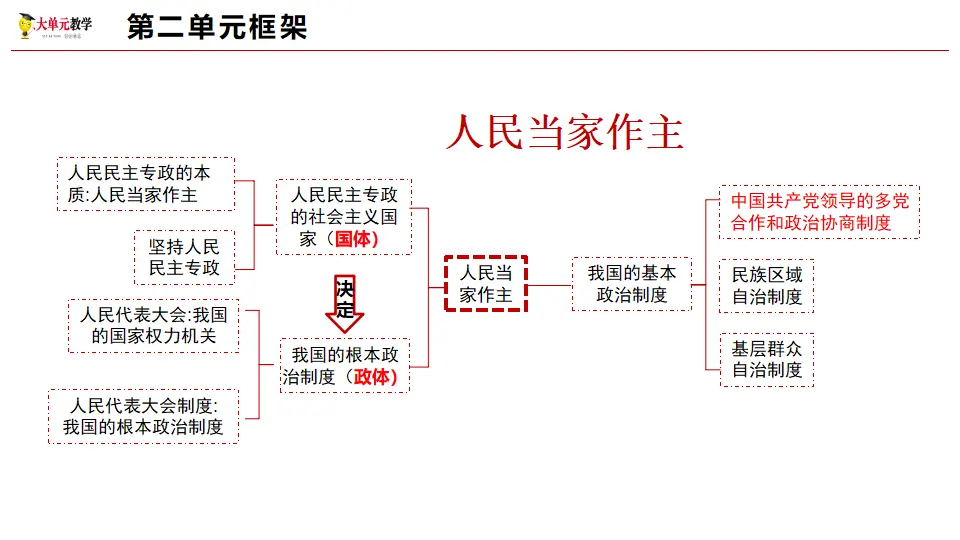 6.1中国共产党领导的多党合作和政治协商制度（课件1）_03.webp