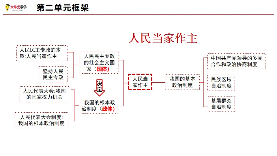 5.2人民代表大会制度：我国的根本政治制度（课件1）_03.webp